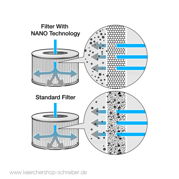 2x Nano Patronenfilter Rund-Filter ersetzt 6.414-960.0 für Kärcher WD4 WD5 